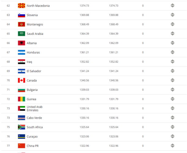世界足球排名前100的国家最新榜单