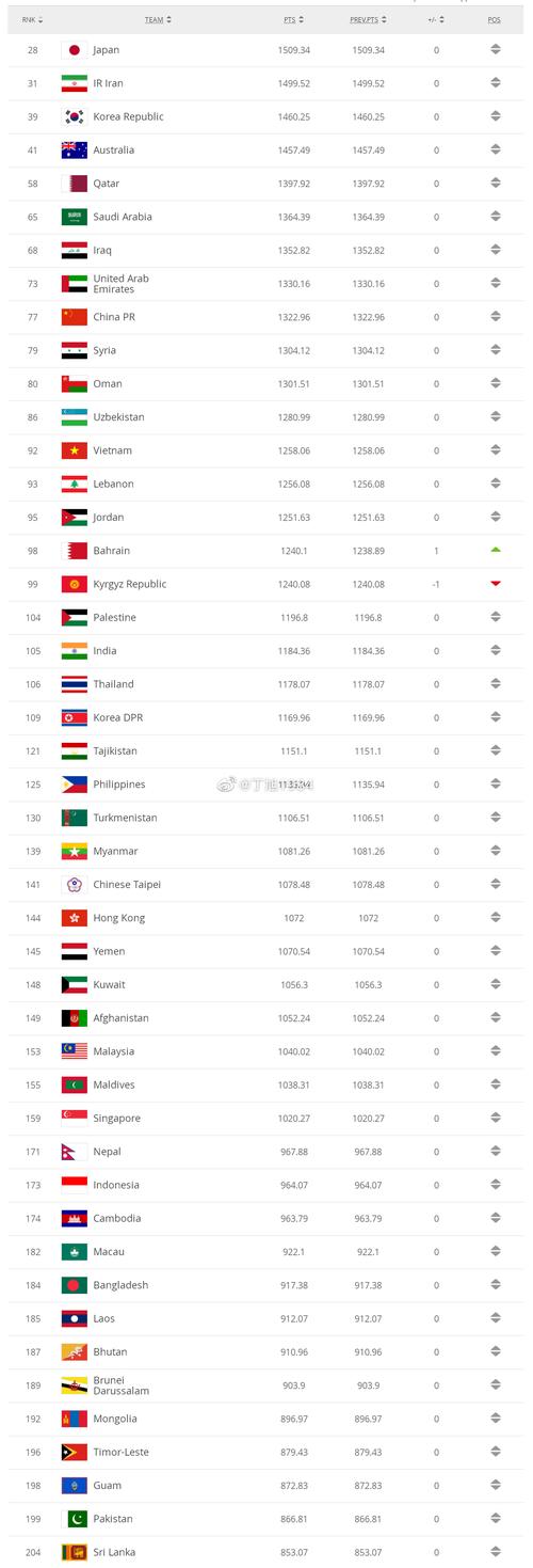 世界足联最新国家队排名依据