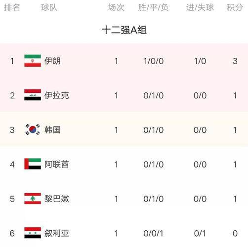 亚洲区12强赛排名