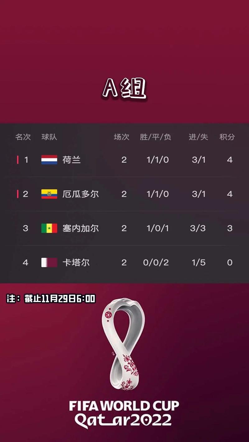 卡塔尔世界杯积分榜最新