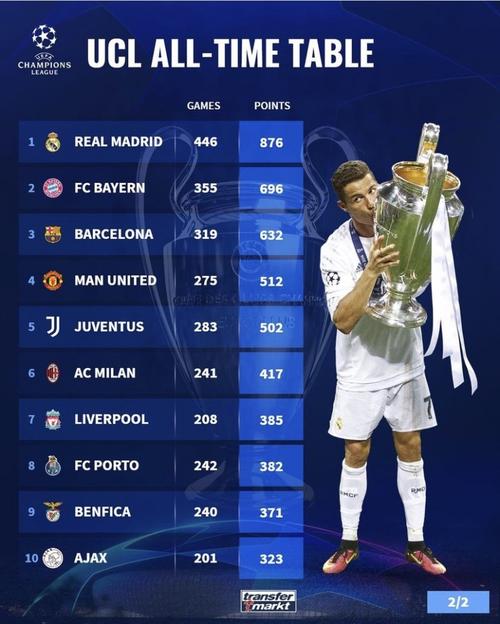 欧洲冠军杯积分榜排名