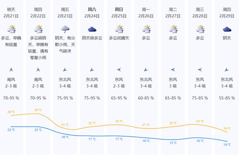 深圳天气预报