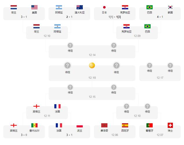 2022世界杯比分记录表