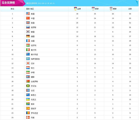 2012伦敦奥运会奖牌排行榜的相关图片
